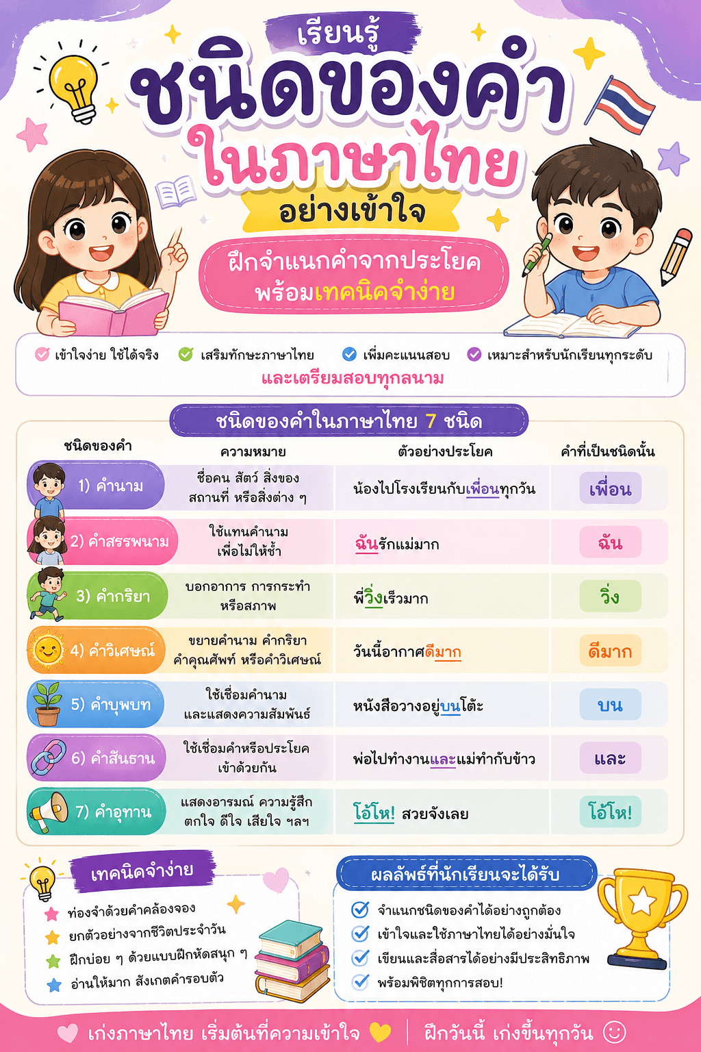 ชนิดของคำ